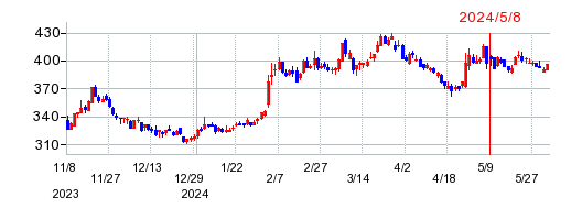 東リの株価チャート